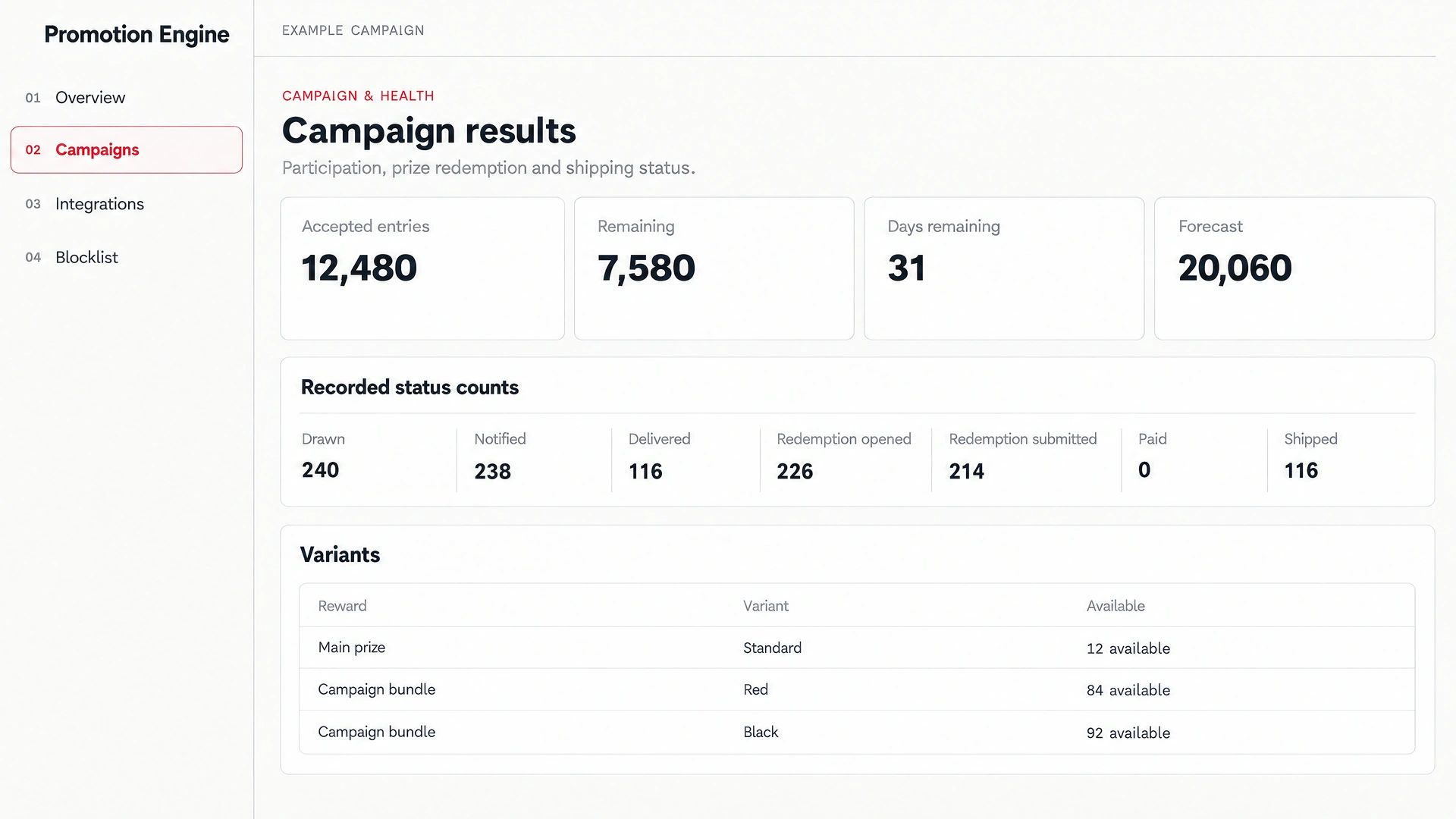 Promotion Engine campaign results with participation, redemption and shipping status.