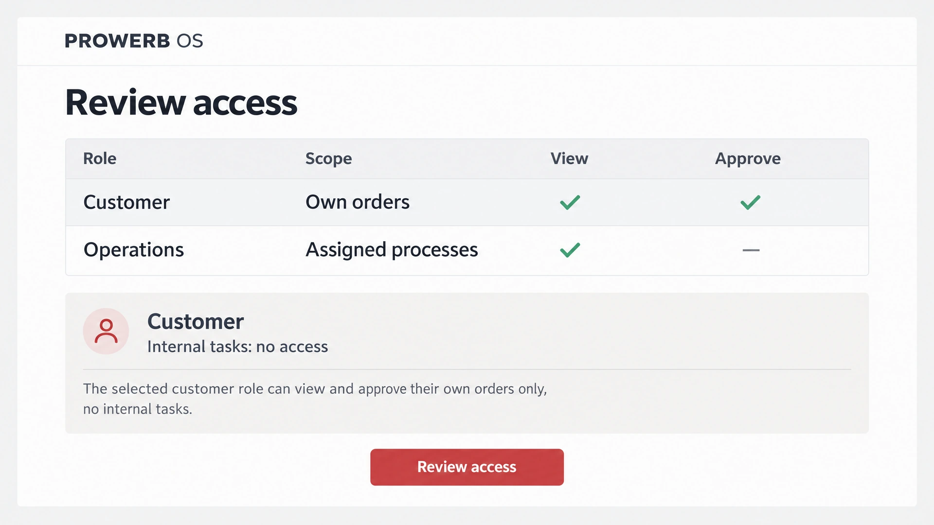 Review access by role